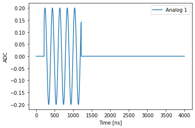 A short pulse, with a frequency of 5 MHz, with a 1000 ns duration.