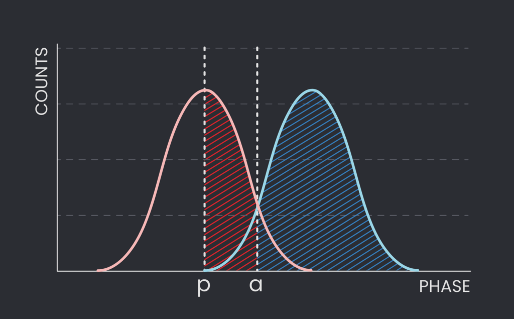 Figure 3: Phase vs counts measurements for qubits. Gaussian distributions are observed, where the red corresponds to the ground (0) state, while the blue to the excited (1) state. The point ‘a’ represents a chosen threshold point, and the point ‘p’ represents another threshold representing the peak of the ground state.