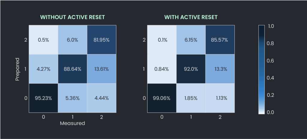 Figure 5: Confusion matrix showing the measured and prepared state results with and without active reset.