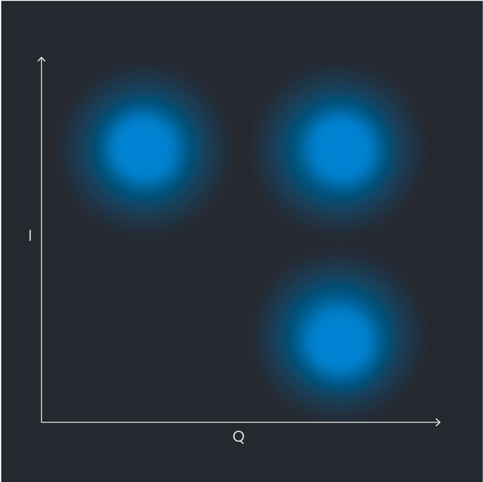 Figure 2: Qubit readout: Schematic depiction of IQ plane with qubit state measurements. The bottom right quadrant represents a qubit in the g state, the top right the e state, and the top left quadrant the f state.