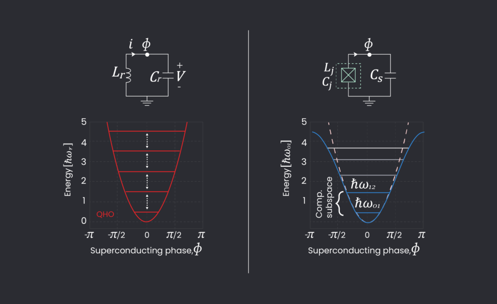 Characterizing a high-fidelity single-qubit rotation on a superconducting qubit