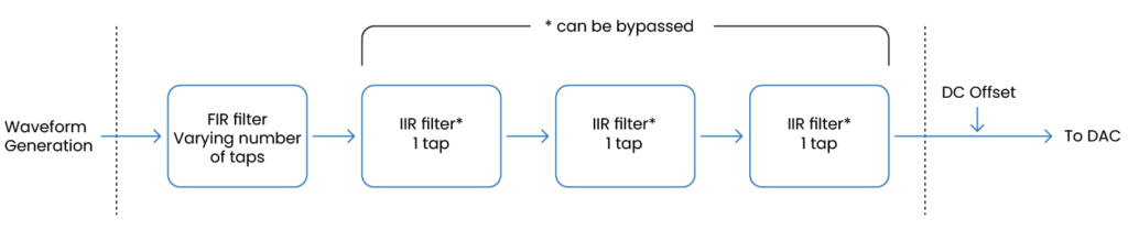 internal OPX filter cascade